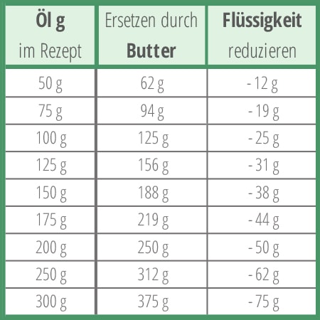 Öl und Butter Verhältnis Tabelle in Gramm