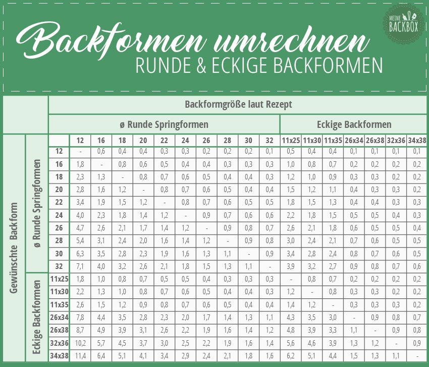 Backformen umrechnen Tabelle – für runde und eckige Backformen